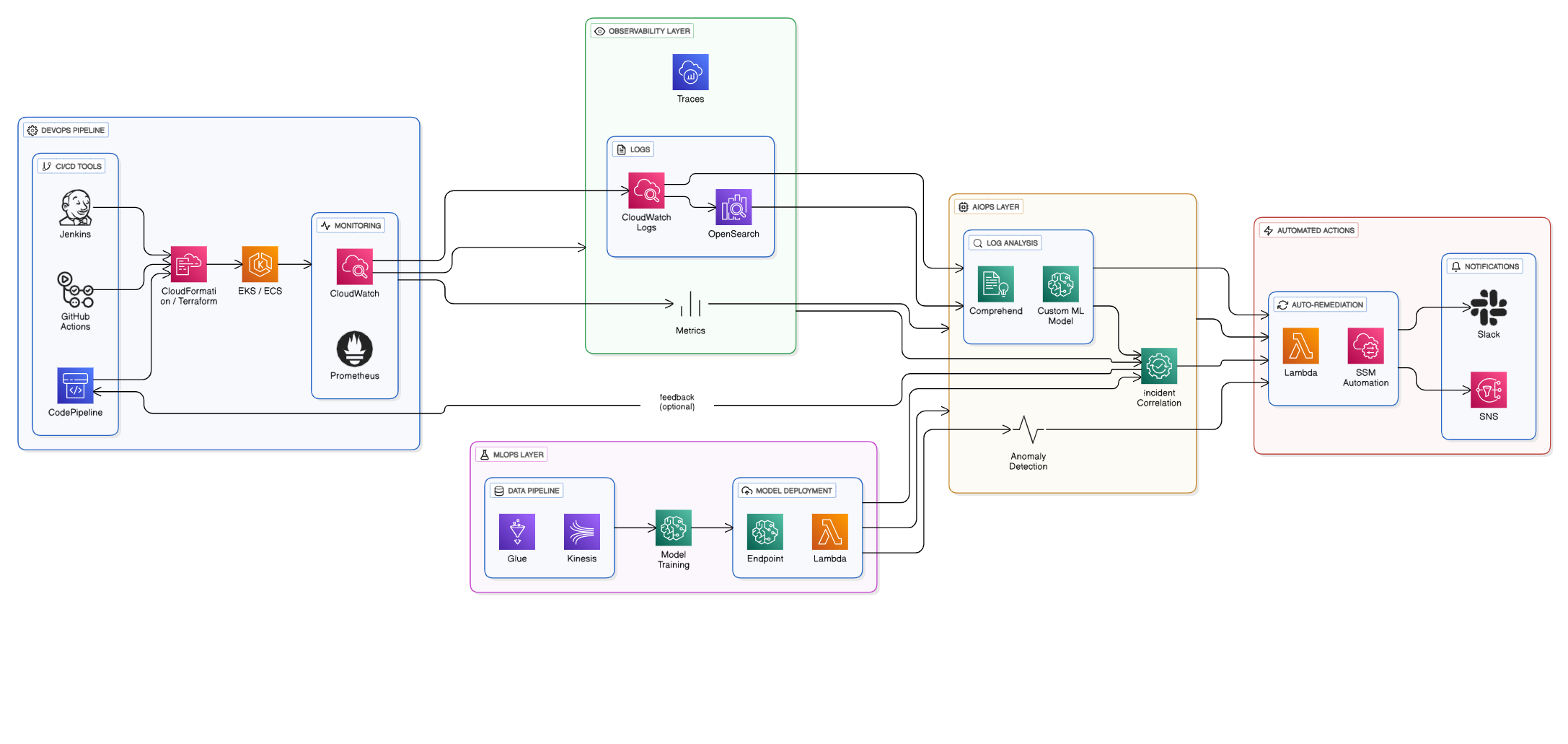 AIOps Architecture Diagram with DevOps and MLOps