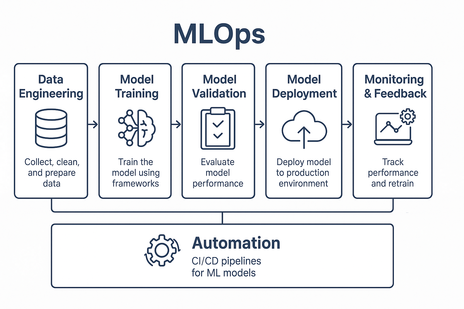 key components of mlOps