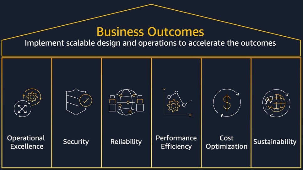 Business Outcomes of well-Architected Framework